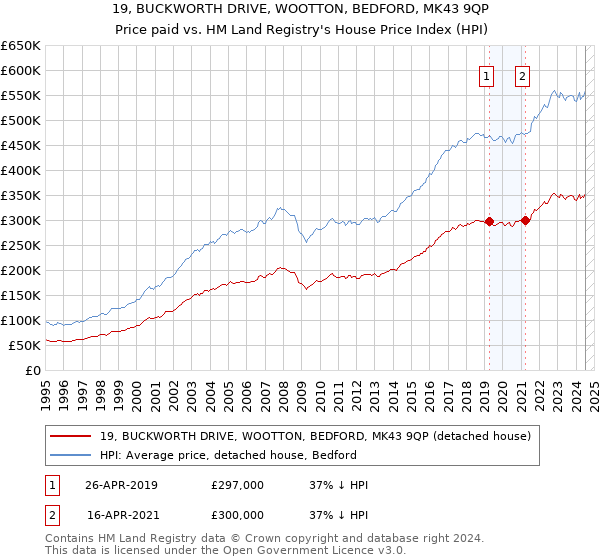 19, BUCKWORTH DRIVE, WOOTTON, BEDFORD, MK43 9QP: Price paid vs HM Land Registry's House Price Index