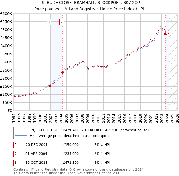 19, BUDE CLOSE, BRAMHALL, STOCKPORT, SK7 2QP: Price paid vs HM Land Registry's House Price Index