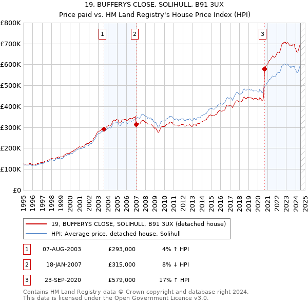 19, BUFFERYS CLOSE, SOLIHULL, B91 3UX: Price paid vs HM Land Registry's House Price Index