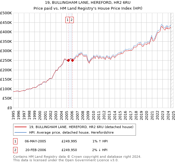 19, BULLINGHAM LANE, HEREFORD, HR2 6RU: Price paid vs HM Land Registry's House Price Index