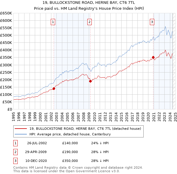 19, BULLOCKSTONE ROAD, HERNE BAY, CT6 7TL: Price paid vs HM Land Registry's House Price Index