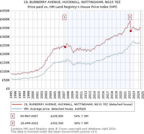 19, BURBERRY AVENUE, HUCKNALL, NOTTINGHAM, NG15 7EZ: Price paid vs HM Land Registry's House Price Index