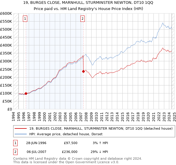 19, BURGES CLOSE, MARNHULL, STURMINSTER NEWTON, DT10 1QQ: Price paid vs HM Land Registry's House Price Index