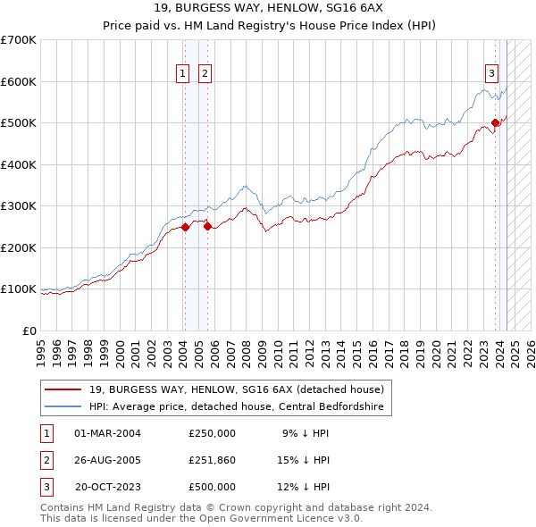 19, BURGESS WAY, HENLOW, SG16 6AX: Price paid vs HM Land Registry's House Price Index