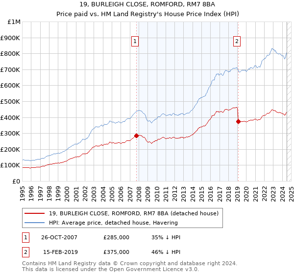 19, BURLEIGH CLOSE, ROMFORD, RM7 8BA: Price paid vs HM Land Registry's House Price Index