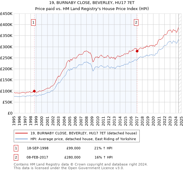 19, BURNABY CLOSE, BEVERLEY, HU17 7ET: Price paid vs HM Land Registry's House Price Index