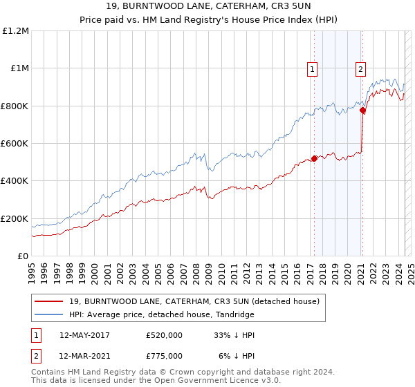 19, BURNTWOOD LANE, CATERHAM, CR3 5UN: Price paid vs HM Land Registry's House Price Index