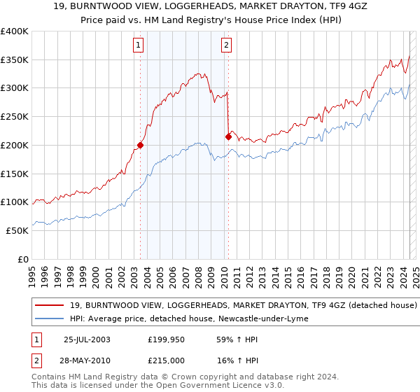 19, BURNTWOOD VIEW, LOGGERHEADS, MARKET DRAYTON, TF9 4GZ: Price paid vs HM Land Registry's House Price Index