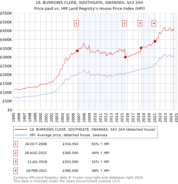 19, BURROWS CLOSE, SOUTHGATE, SWANSEA, SA3 2AH: Price paid vs HM Land Registry's House Price Index