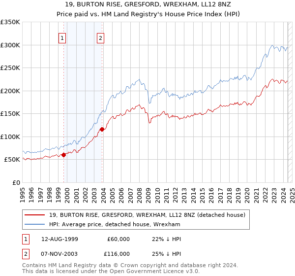 19, BURTON RISE, GRESFORD, WREXHAM, LL12 8NZ: Price paid vs HM Land Registry's House Price Index