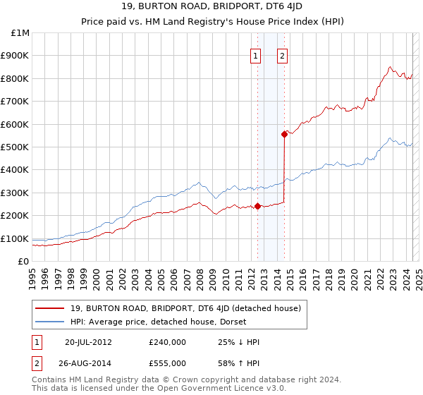 19, BURTON ROAD, BRIDPORT, DT6 4JD: Price paid vs HM Land Registry's House Price Index