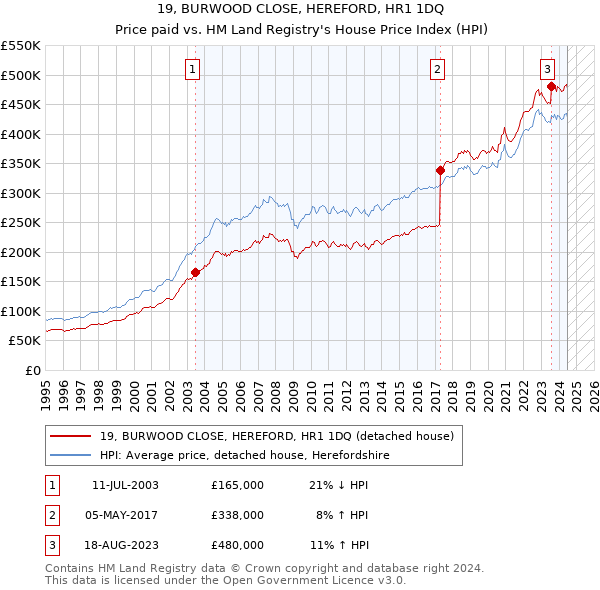 19, BURWOOD CLOSE, HEREFORD, HR1 1DQ: Price paid vs HM Land Registry's House Price Index