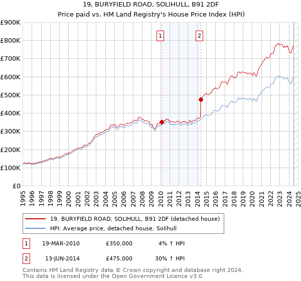 19, BURYFIELD ROAD, SOLIHULL, B91 2DF: Price paid vs HM Land Registry's House Price Index