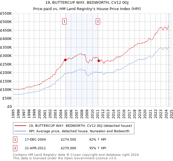 19, BUTTERCUP WAY, BEDWORTH, CV12 0GJ: Price paid vs HM Land Registry's House Price Index