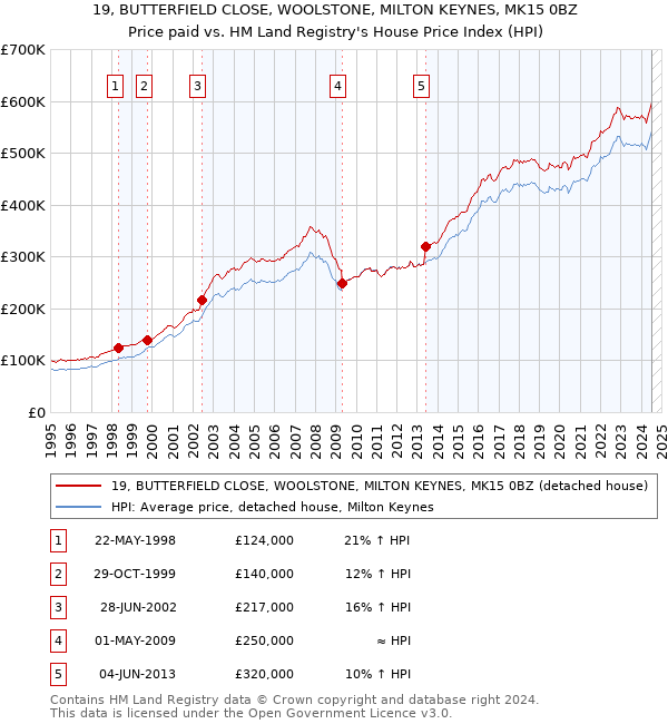 19, BUTTERFIELD CLOSE, WOOLSTONE, MILTON KEYNES, MK15 0BZ: Price paid vs HM Land Registry's House Price Index