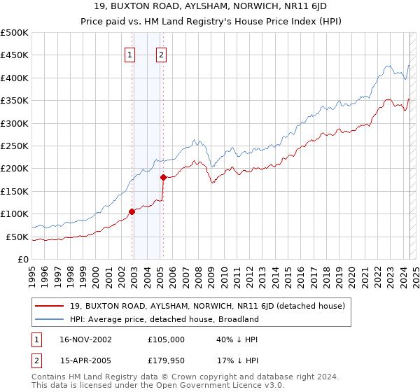 19, BUXTON ROAD, AYLSHAM, NORWICH, NR11 6JD: Price paid vs HM Land Registry's House Price Index