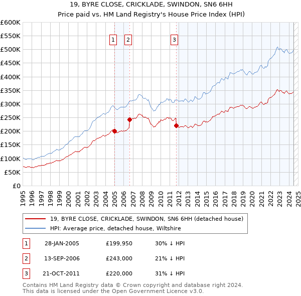 19, BYRE CLOSE, CRICKLADE, SWINDON, SN6 6HH: Price paid vs HM Land Registry's House Price Index