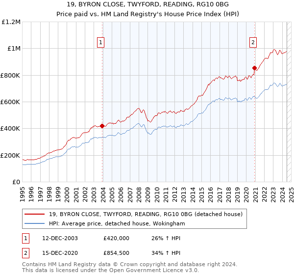 19, BYRON CLOSE, TWYFORD, READING, RG10 0BG: Price paid vs HM Land Registry's House Price Index