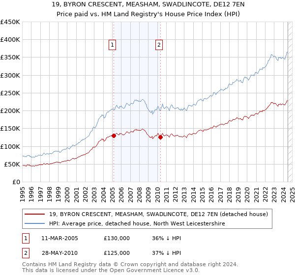 19, BYRON CRESCENT, MEASHAM, SWADLINCOTE, DE12 7EN: Price paid vs HM Land Registry's House Price Index