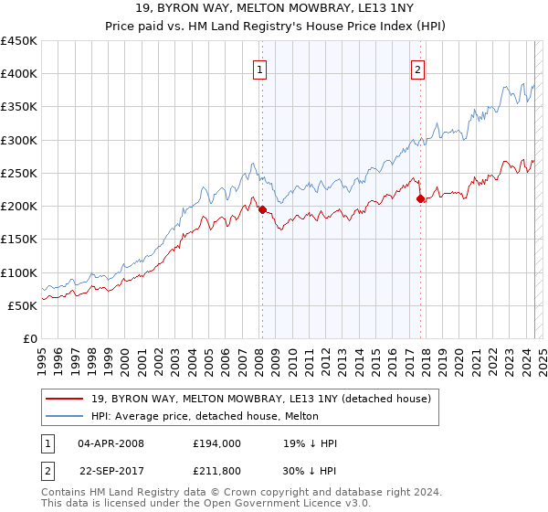 19, BYRON WAY, MELTON MOWBRAY, LE13 1NY: Price paid vs HM Land Registry's House Price Index