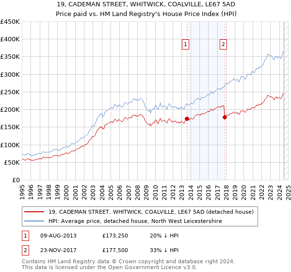 19, CADEMAN STREET, WHITWICK, COALVILLE, LE67 5AD: Price paid vs HM Land Registry's House Price Index