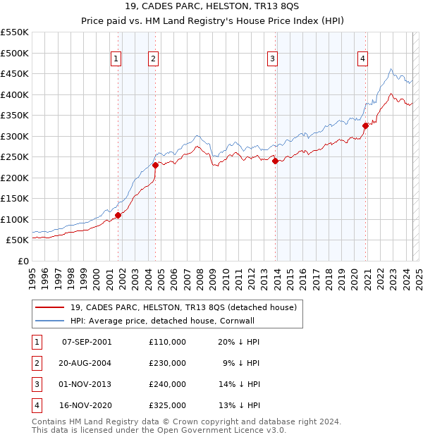 19, CADES PARC, HELSTON, TR13 8QS: Price paid vs HM Land Registry's House Price Index