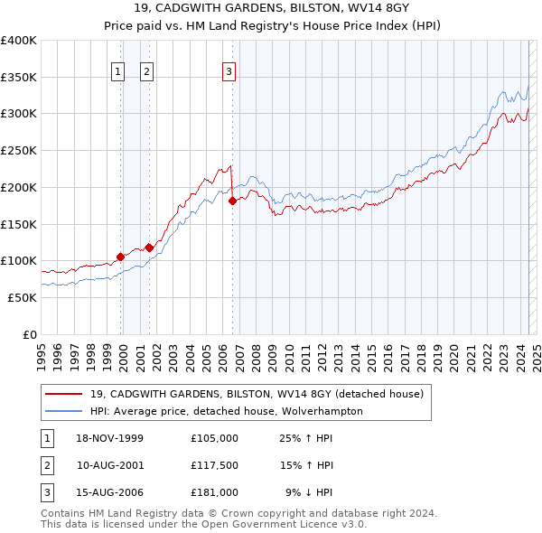 19, CADGWITH GARDENS, BILSTON, WV14 8GY: Price paid vs HM Land Registry's House Price Index