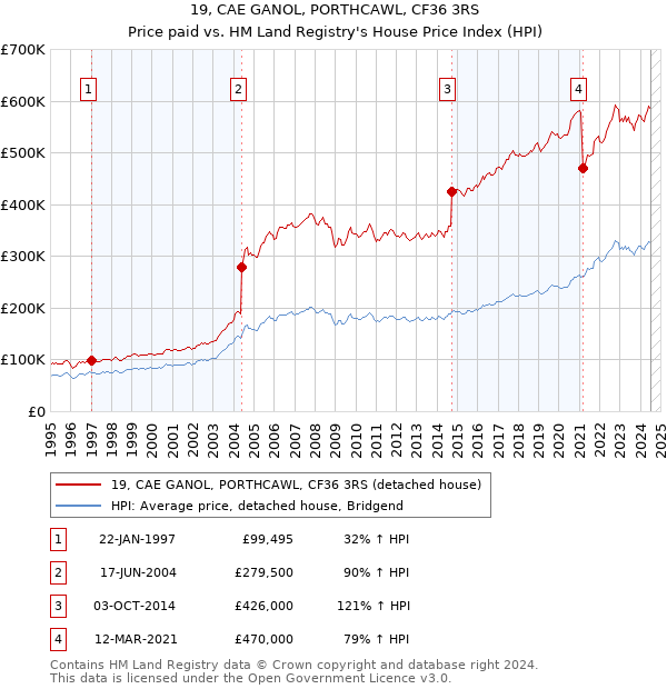 19, CAE GANOL, PORTHCAWL, CF36 3RS: Price paid vs HM Land Registry's House Price Index