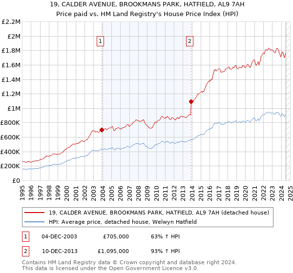 19, CALDER AVENUE, BROOKMANS PARK, HATFIELD, AL9 7AH: Price paid vs HM Land Registry's House Price Index