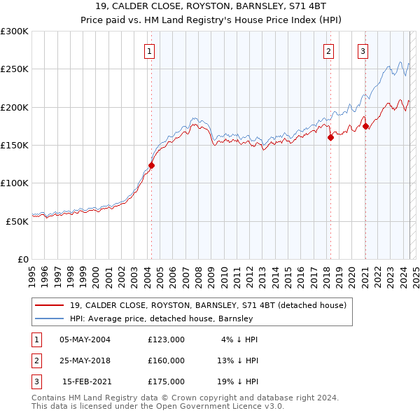 19, CALDER CLOSE, ROYSTON, BARNSLEY, S71 4BT: Price paid vs HM Land Registry's House Price Index