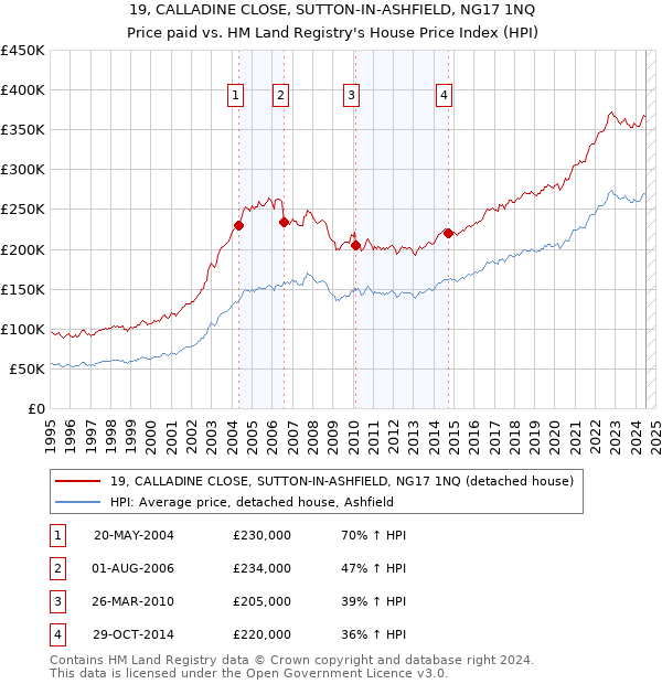 19, CALLADINE CLOSE, SUTTON-IN-ASHFIELD, NG17 1NQ: Price paid vs HM Land Registry's House Price Index