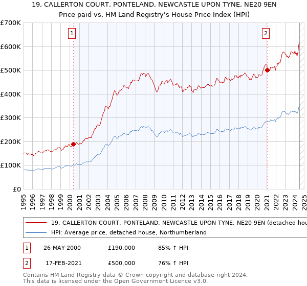 19, CALLERTON COURT, PONTELAND, NEWCASTLE UPON TYNE, NE20 9EN: Price paid vs HM Land Registry's House Price Index