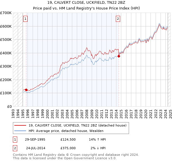 19, CALVERT CLOSE, UCKFIELD, TN22 2BZ: Price paid vs HM Land Registry's House Price Index