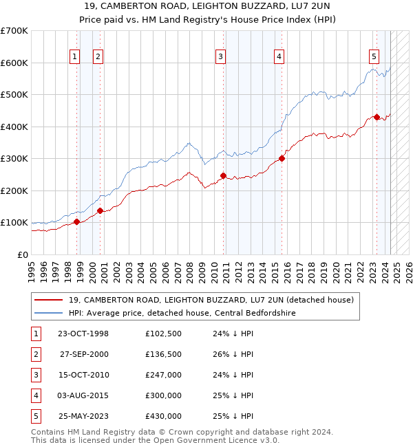 19, CAMBERTON ROAD, LEIGHTON BUZZARD, LU7 2UN: Price paid vs HM Land Registry's House Price Index