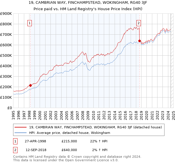 19, CAMBRIAN WAY, FINCHAMPSTEAD, WOKINGHAM, RG40 3JF: Price paid vs HM Land Registry's House Price Index