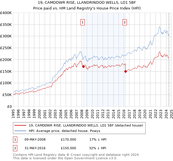 19, CAMDDWR RISE, LLANDRINDOD WELLS, LD1 5BF: Price paid vs HM Land Registry's House Price Index