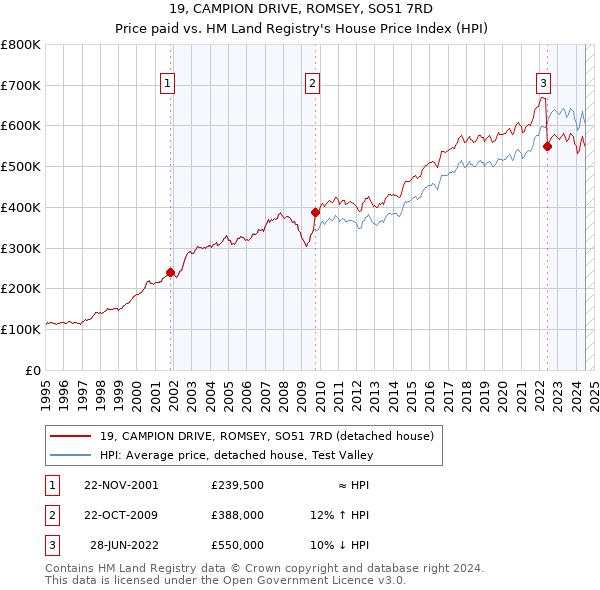 19, CAMPION DRIVE, ROMSEY, SO51 7RD: Price paid vs HM Land Registry's House Price Index