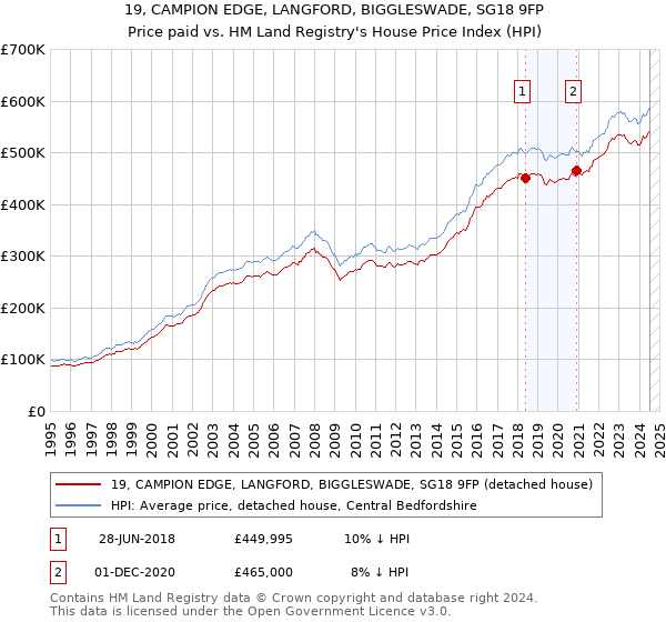 19, CAMPION EDGE, LANGFORD, BIGGLESWADE, SG18 9FP: Price paid vs HM Land Registry's House Price Index