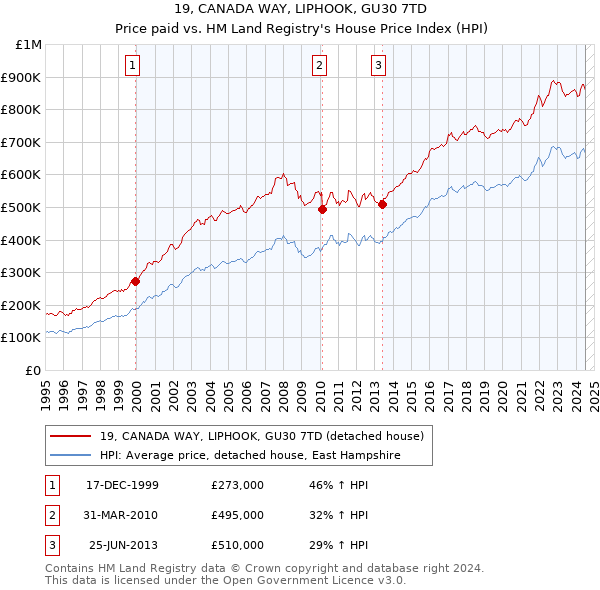 19, CANADA WAY, LIPHOOK, GU30 7TD: Price paid vs HM Land Registry's House Price Index