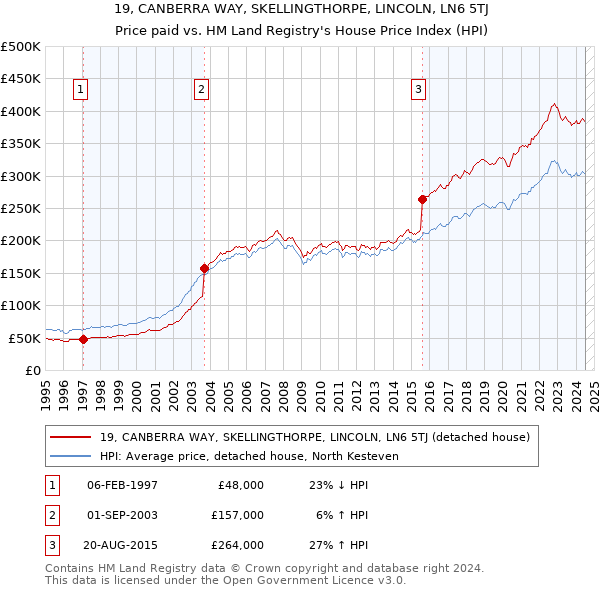 19, CANBERRA WAY, SKELLINGTHORPE, LINCOLN, LN6 5TJ: Price paid vs HM Land Registry's House Price Index