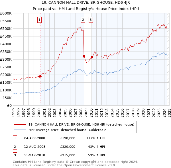 19, CANNON HALL DRIVE, BRIGHOUSE, HD6 4JR: Price paid vs HM Land Registry's House Price Index