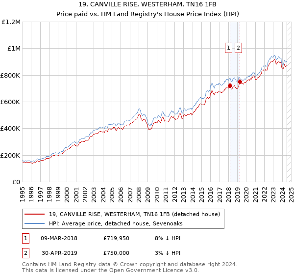 19, CANVILLE RISE, WESTERHAM, TN16 1FB: Price paid vs HM Land Registry's House Price Index