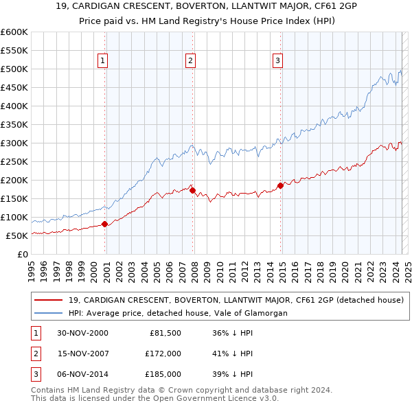 19, CARDIGAN CRESCENT, BOVERTON, LLANTWIT MAJOR, CF61 2GP: Price paid vs HM Land Registry's House Price Index