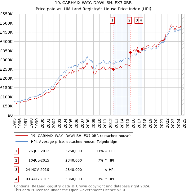 19, CARHAIX WAY, DAWLISH, EX7 0RR: Price paid vs HM Land Registry's House Price Index