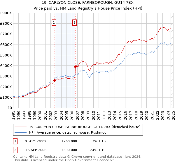 19, CARLYON CLOSE, FARNBOROUGH, GU14 7BX: Price paid vs HM Land Registry's House Price Index