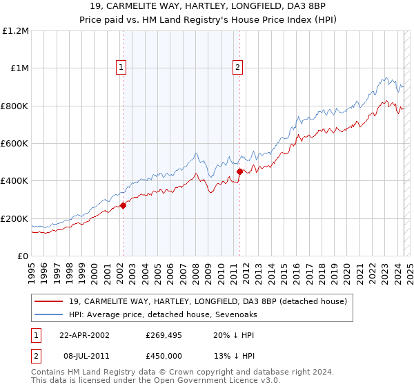 19, CARMELITE WAY, HARTLEY, LONGFIELD, DA3 8BP: Price paid vs HM Land Registry's House Price Index