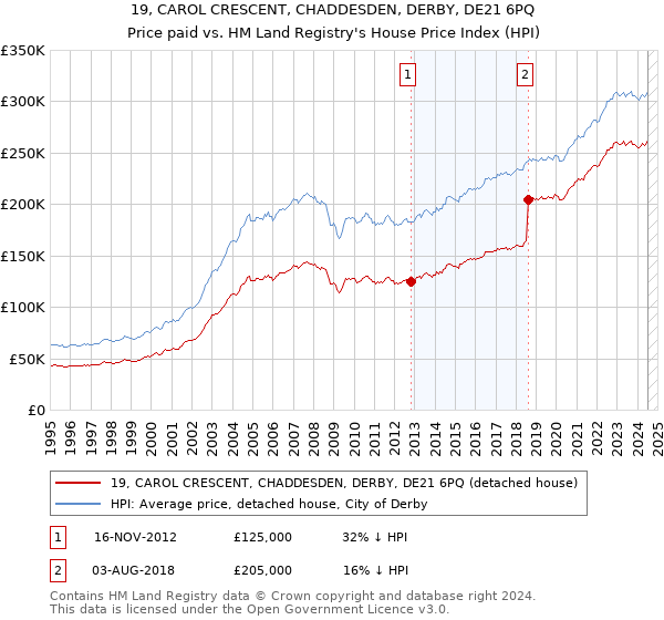 19, CAROL CRESCENT, CHADDESDEN, DERBY, DE21 6PQ: Price paid vs HM Land Registry's House Price Index