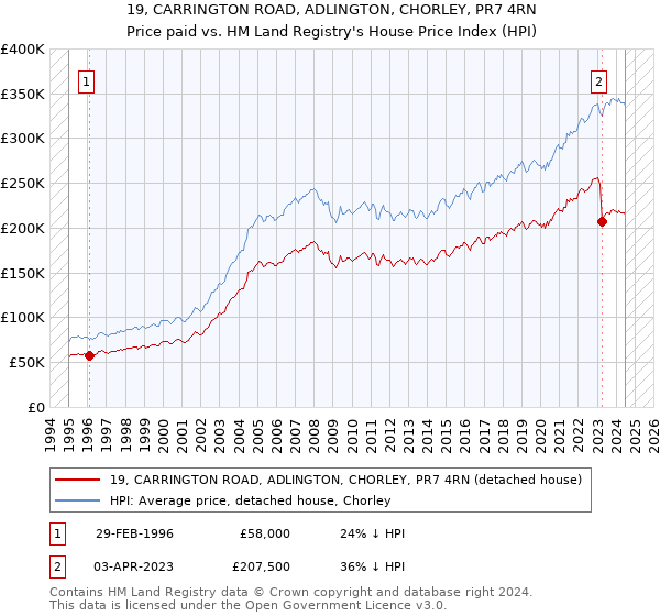 19, CARRINGTON ROAD, ADLINGTON, CHORLEY, PR7 4RN: Price paid vs HM Land Registry's House Price Index