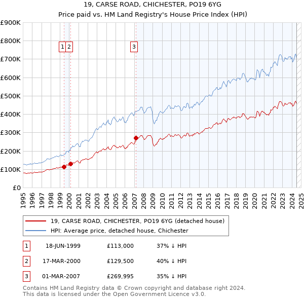 19, CARSE ROAD, CHICHESTER, PO19 6YG: Price paid vs HM Land Registry's House Price Index