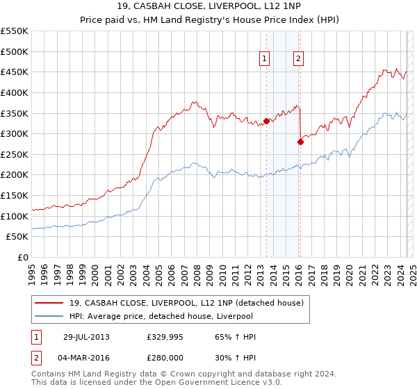 19, CASBAH CLOSE, LIVERPOOL, L12 1NP: Price paid vs HM Land Registry's House Price Index